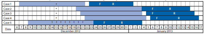 The figure shows exposure and infectious periods of five measles cases in Orange County, Florida, during December 2012-January 2013. The genomic sequence from the patient in Brazil was identical to the sequences obtained from patients 2-4 in the United States, suggesting an epide-miologic linkage between these cases.